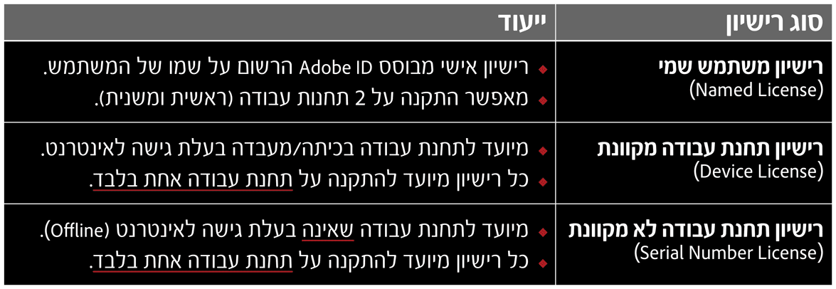 אדובי סוגי רישיון