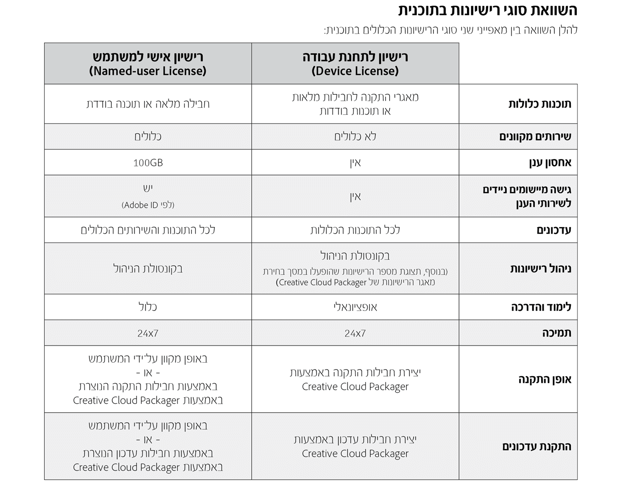 ההבדל בין אדובי Named User לבין Device