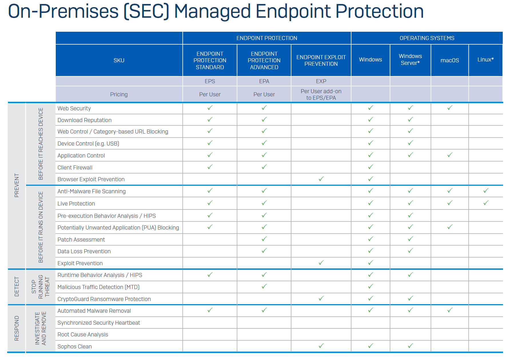 Sophos On-Premises