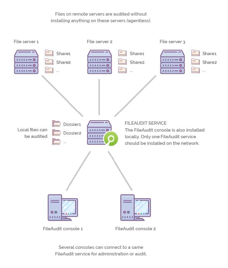 HOW FILE AUDIT WORKS