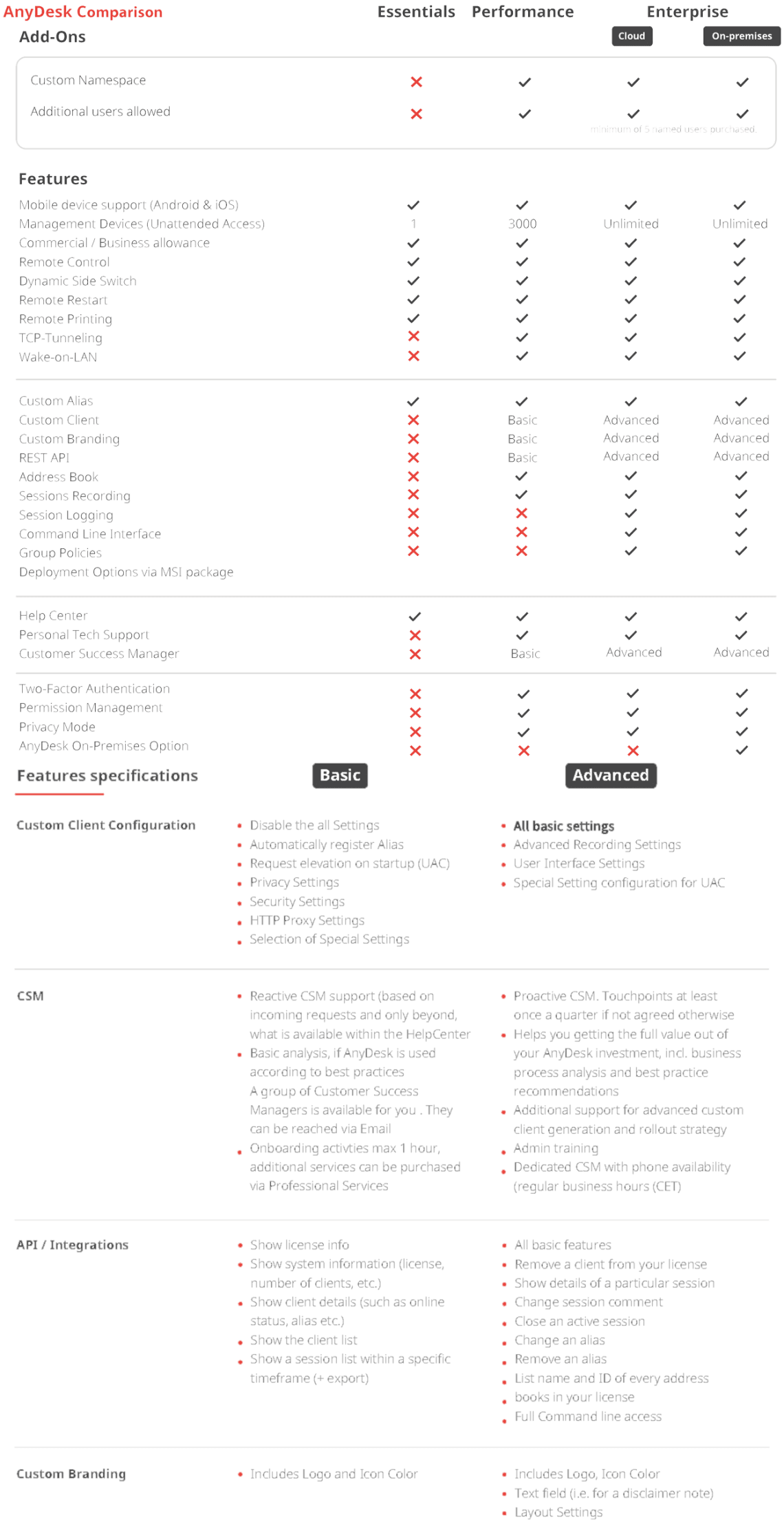 AnyDesk Comparison