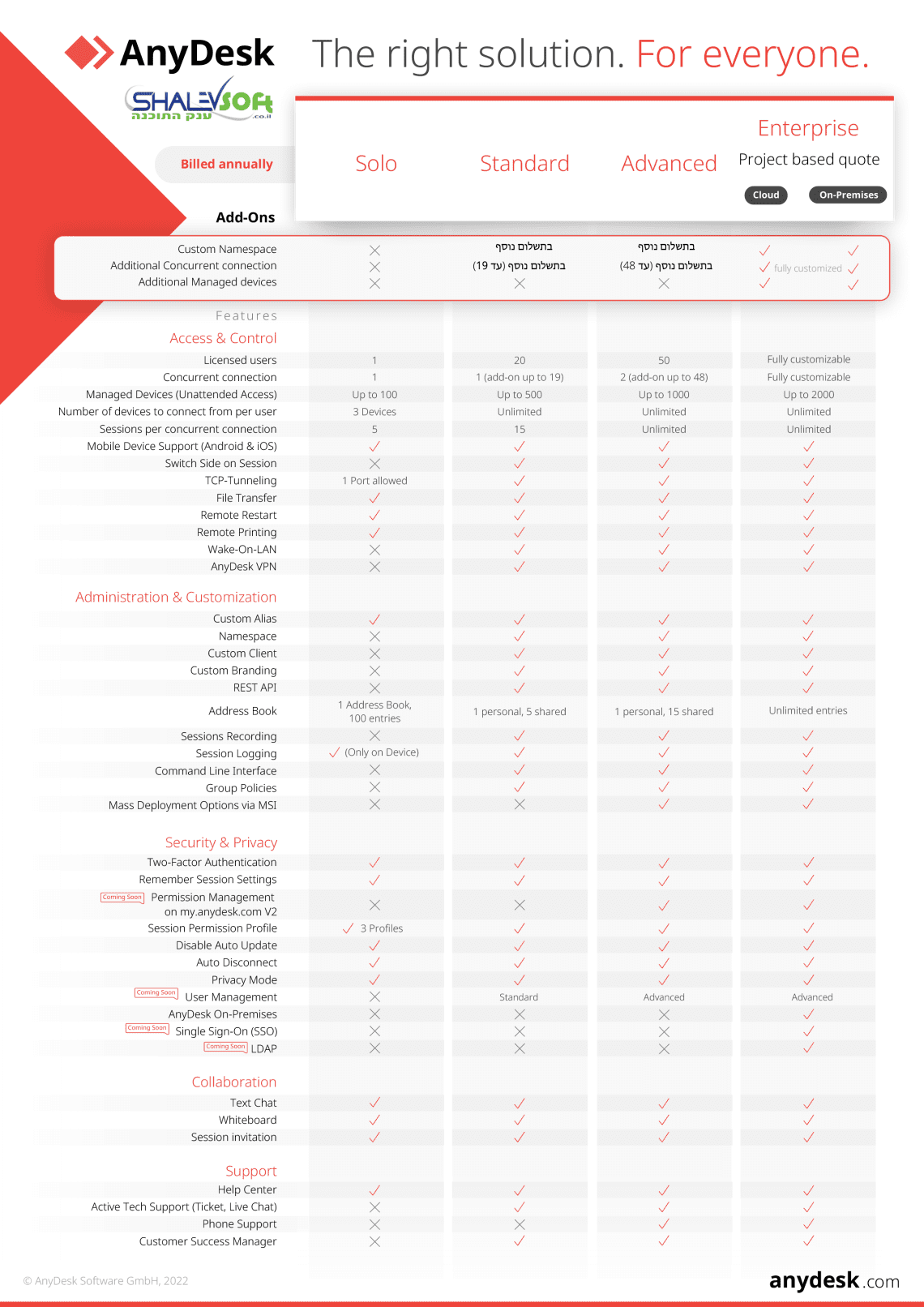 השוואת גרסאות AnyDesk