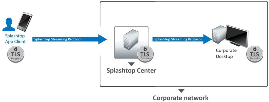 Splashtop Enterprise-Center