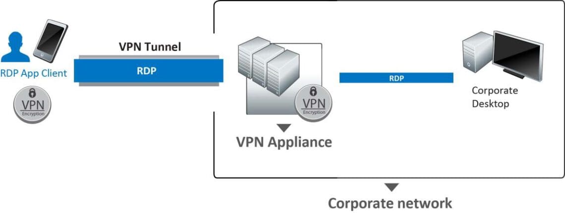 Splashtop Enterprise VPN-RDP