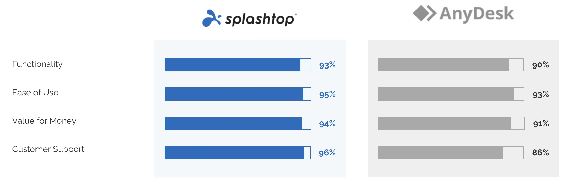 Capterra comperison Splashtop vs Anydesk