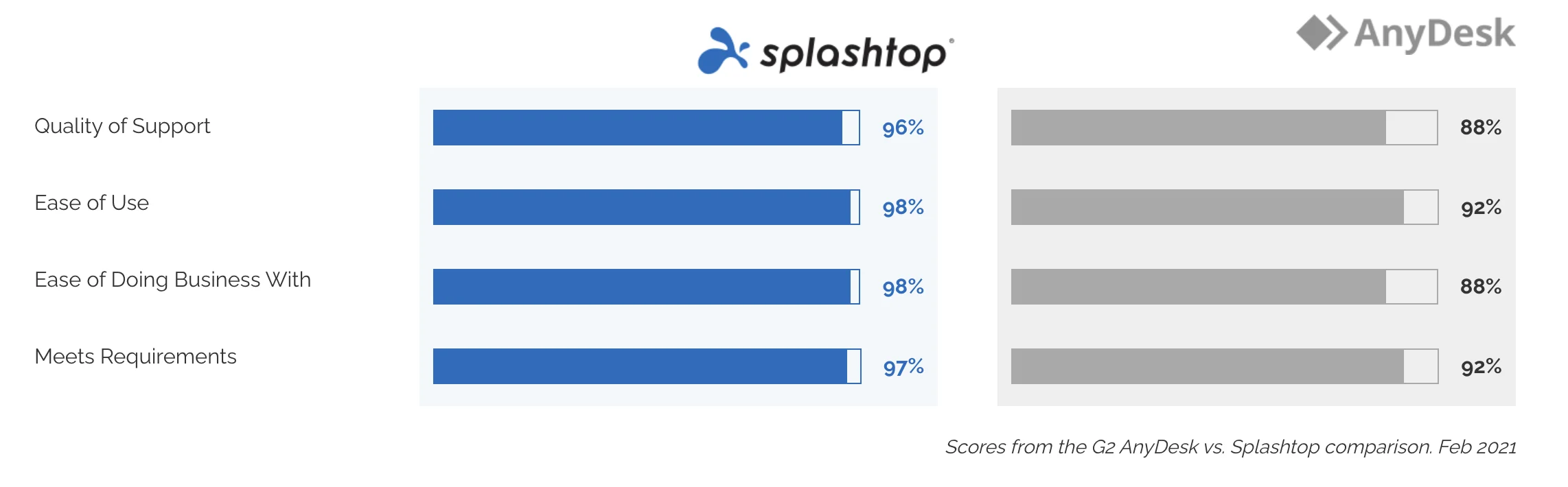 G2 comperison Splashtop vs Anydesk G2 comperison Splashtop vs Anydesk