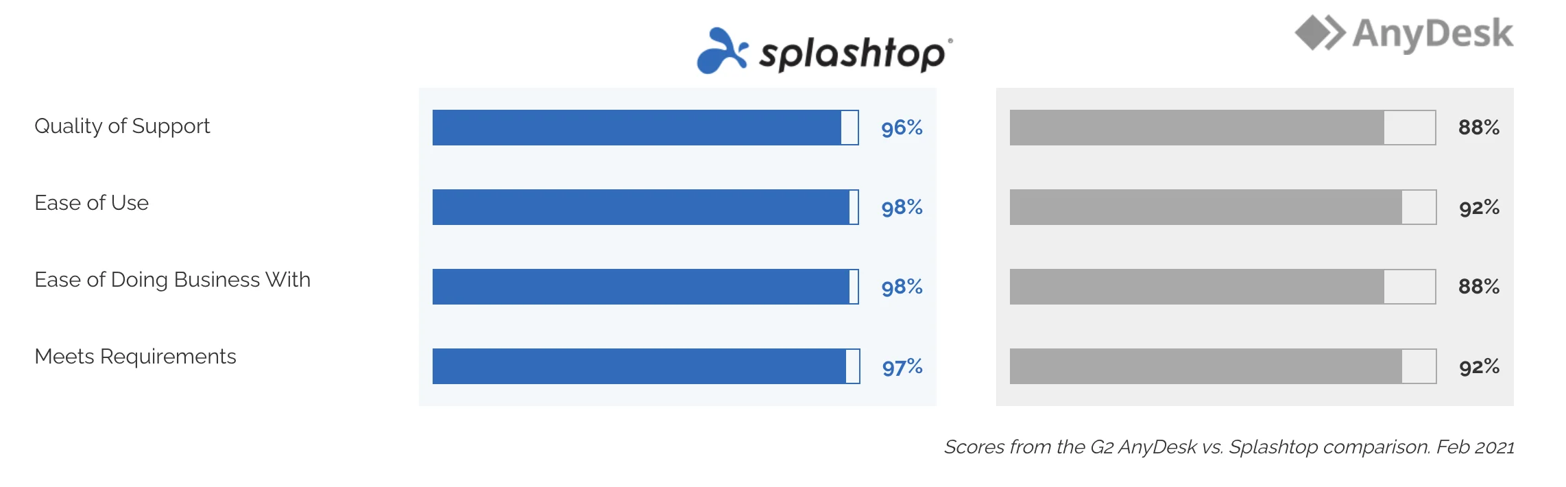 G2 comperison Splashtop vs Anydesk