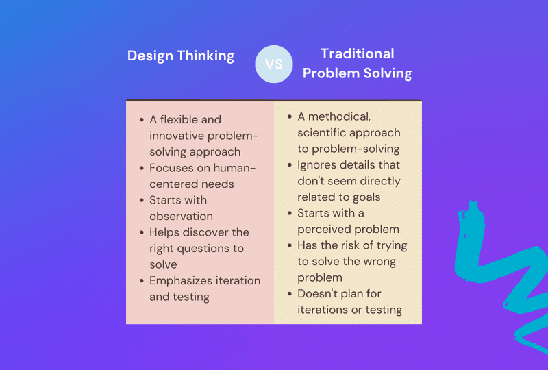 קנבה design thinking Vs traditional problem solving