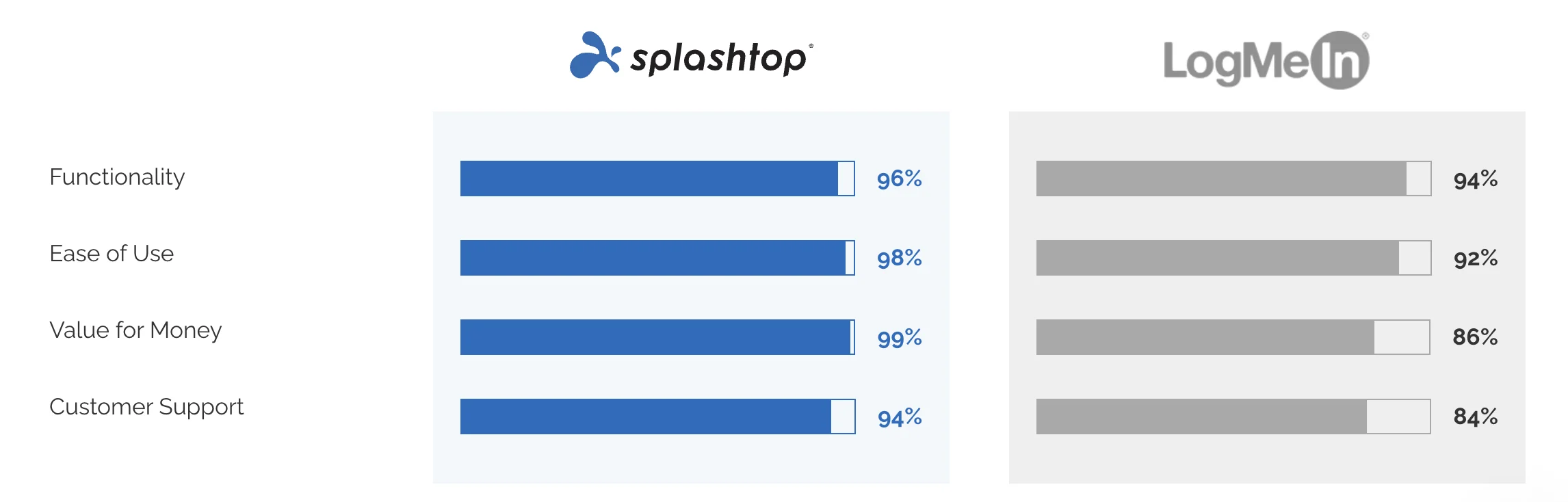 Capterra Splashtop Vs Logmein