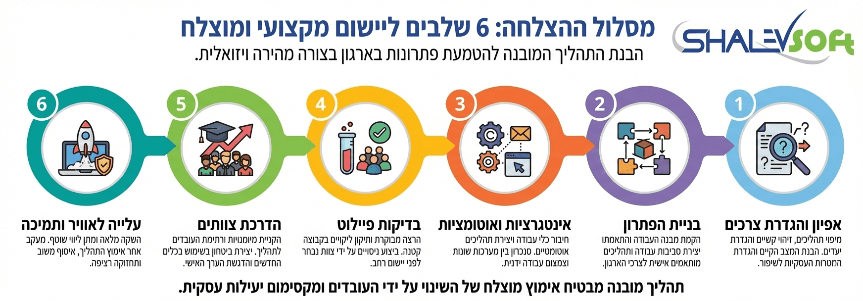 שלבי הטמעת מאנדיי