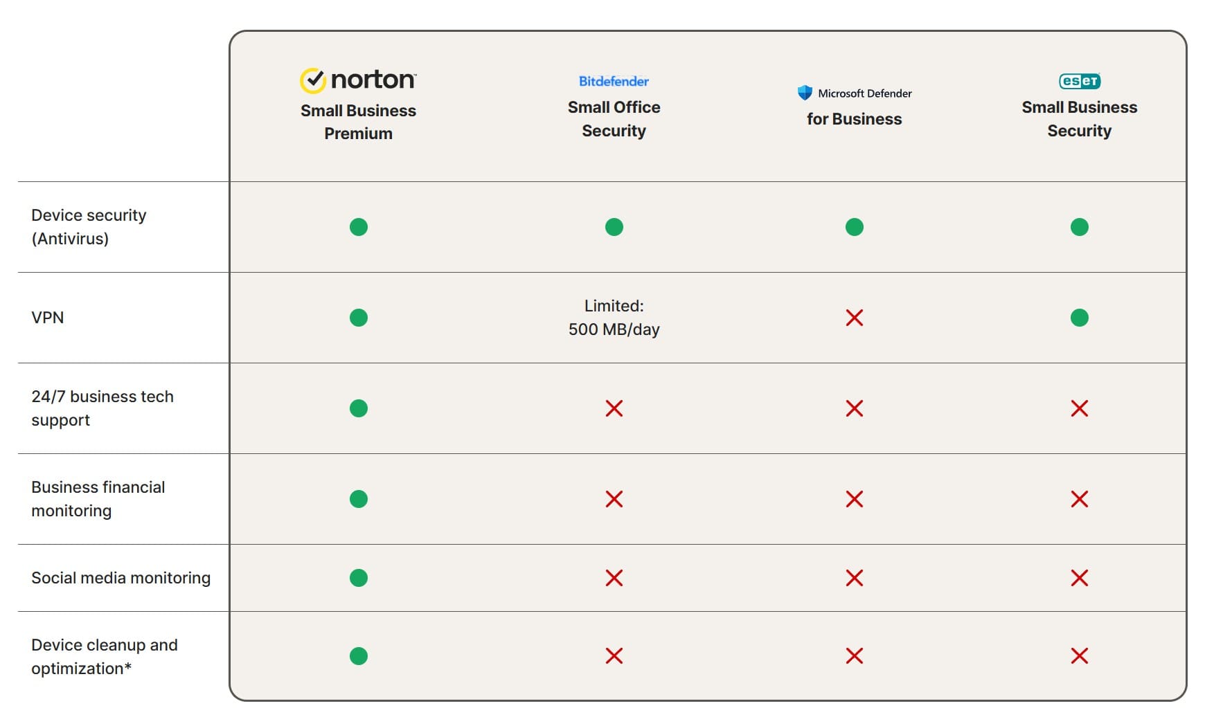Norton Compare
