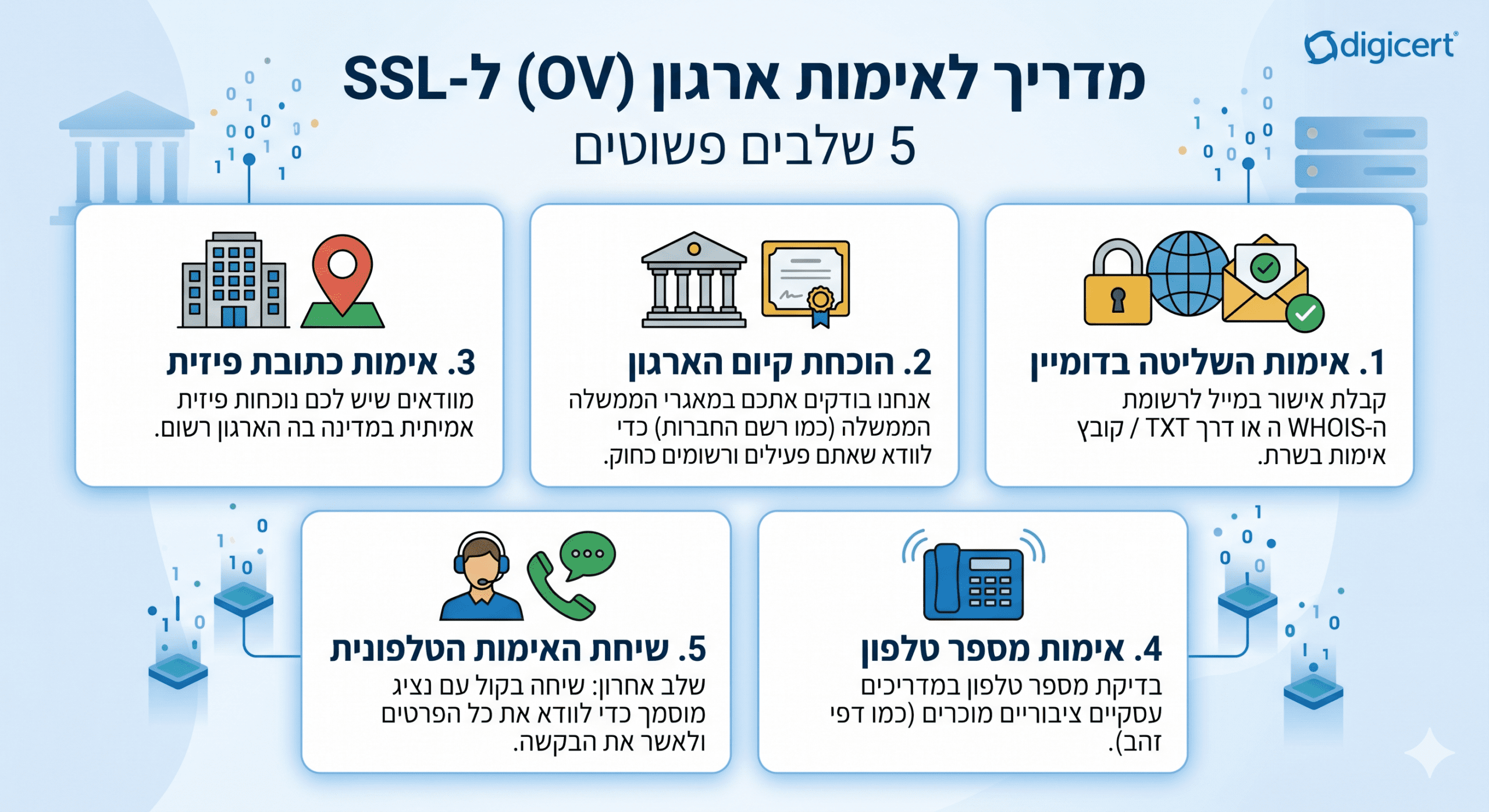 DigiCert OV SSL Validation DigiCert OV SSL Validation